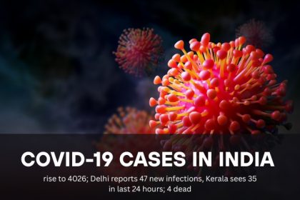 India Reports 4,026 New COVID-19 Cases in 24 Hours; Delhi...